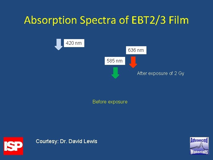 Absorption Spectra of EBT 2/3 Film 420 nm 636 nm 585 nm After exposure