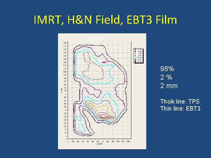 IMRT, H&N Field, EBT 3 Film 98% 2% 2 mm Thcik line: TPS Thin