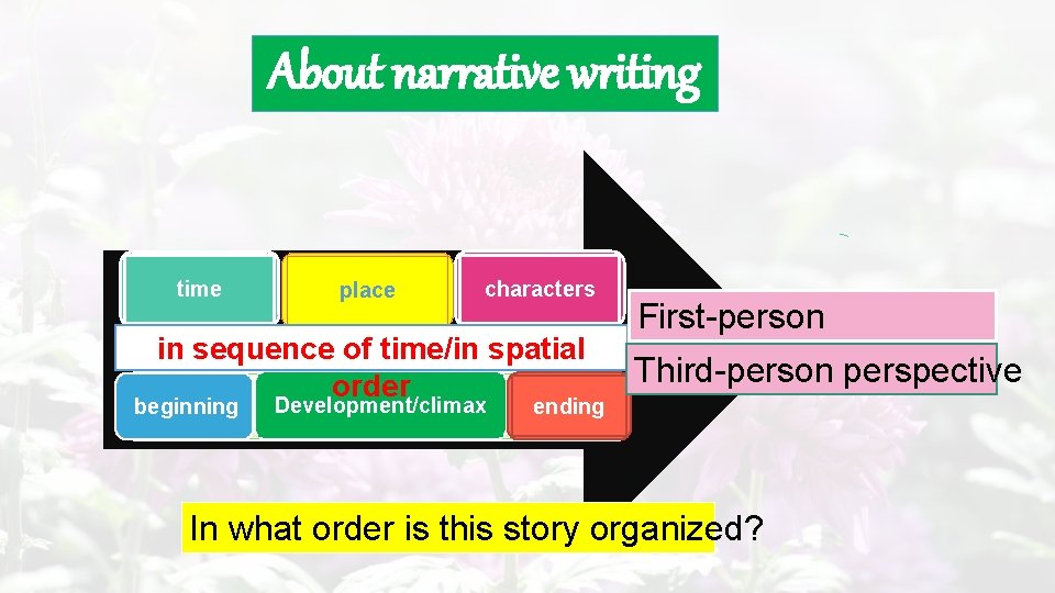 About narrative writing time place characters in sequence of time/in spatial order beginning Development/climax