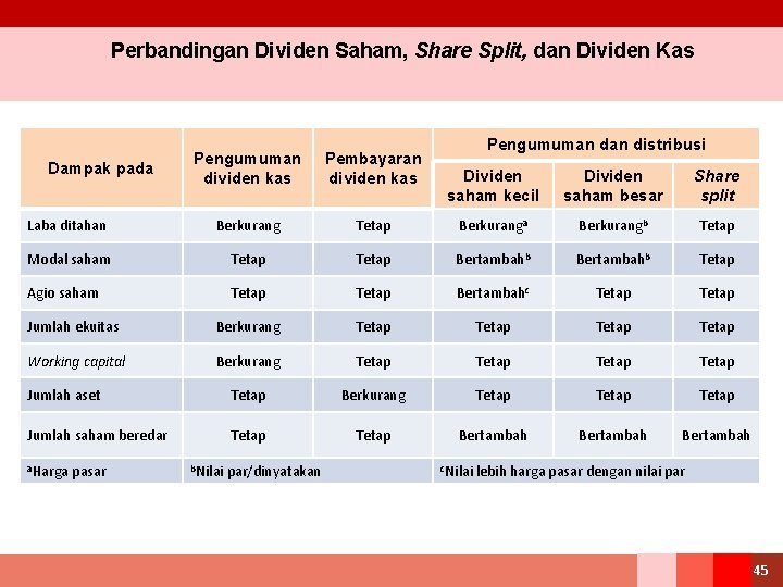 Perbandingan Dividen Saham, Share Split, dan Dividen Kas Pengumuman dividen kas Pembayaran dividen kas