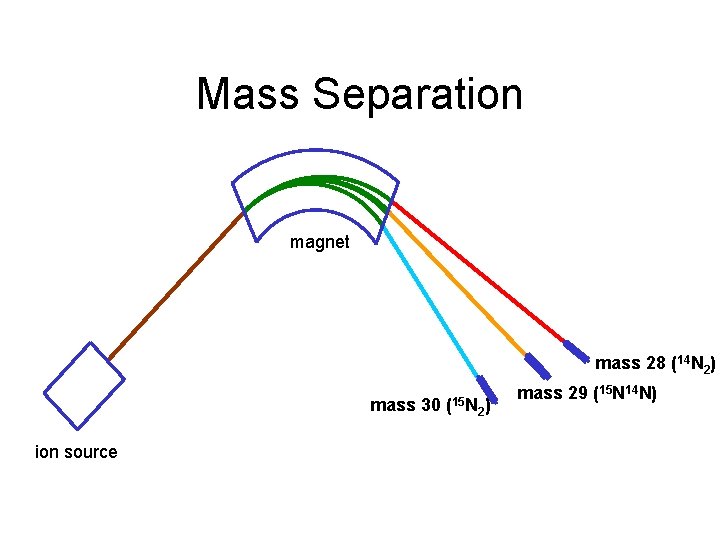 Mass Separation magnet mass 28 (14 N 2) mass 30 ion source (15 N