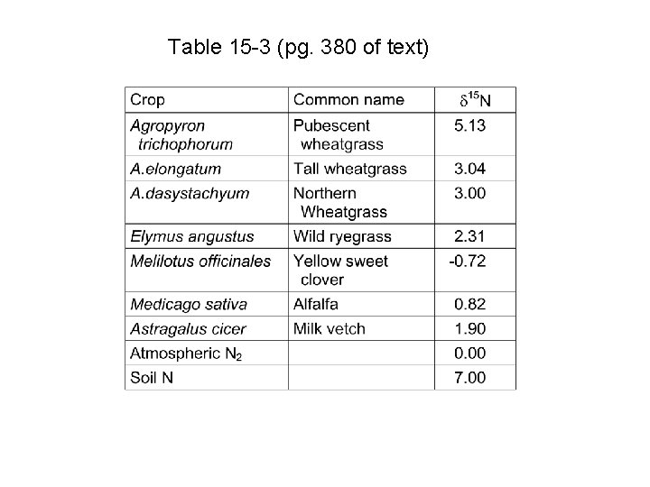 Table 15 -3 (pg. 380 of text) 
