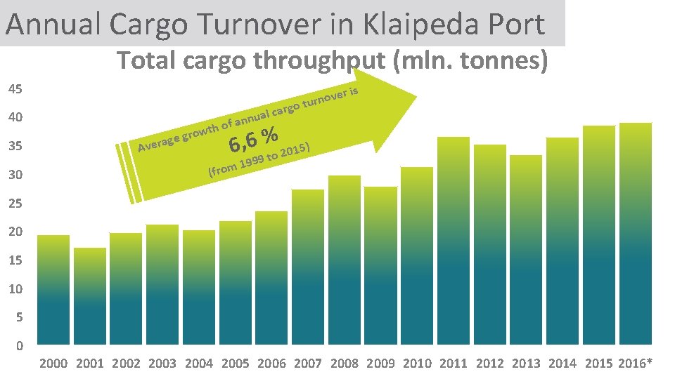 Annual Cargo Turnover in Klaipeda Port Total cargo throughput (mln. tonnes) 45 r is