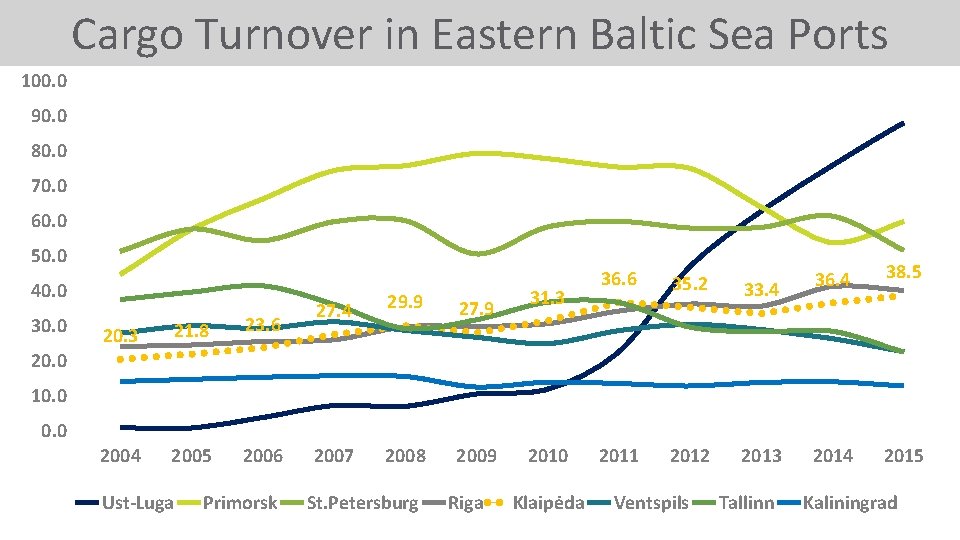 Cargo Turnover in Eastern Baltic Sea Ports 100. 0 90. 0 80. 0 70.