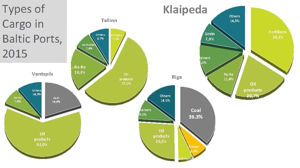 Types of Cargo in Baltic Ports, 2015 Ventspils Ro-Ro 7, 9% Others 10, 3%