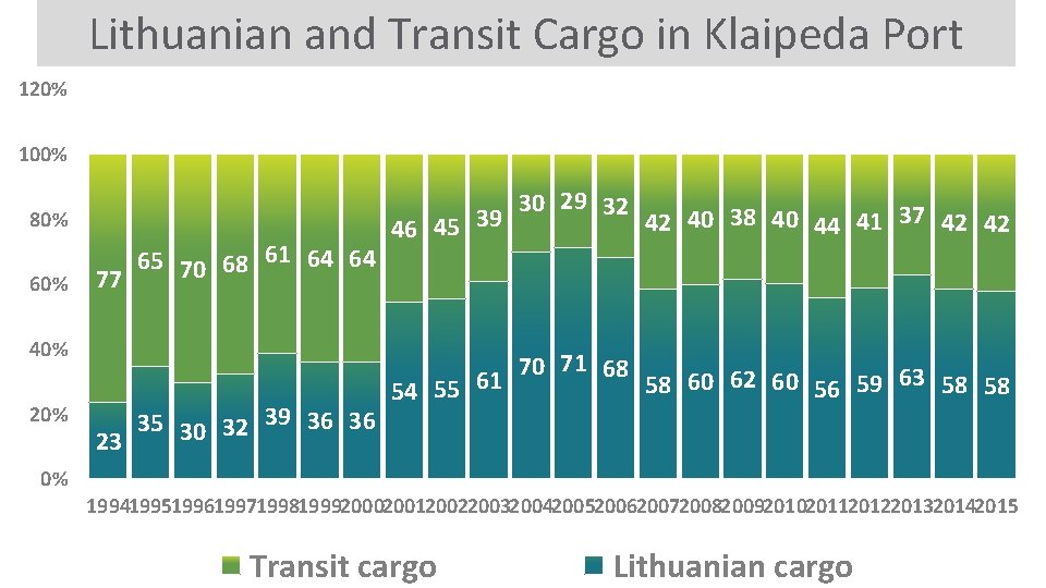 Lithuanian and Transit Cargo in Klaipeda Port 120% 100% 80% 65 70 68 61