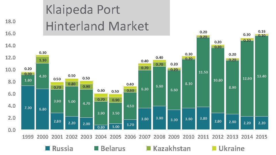 Klaipeda Port Hinterland Market 18. 0 16. 0 0. 20 0. 30 14. 0