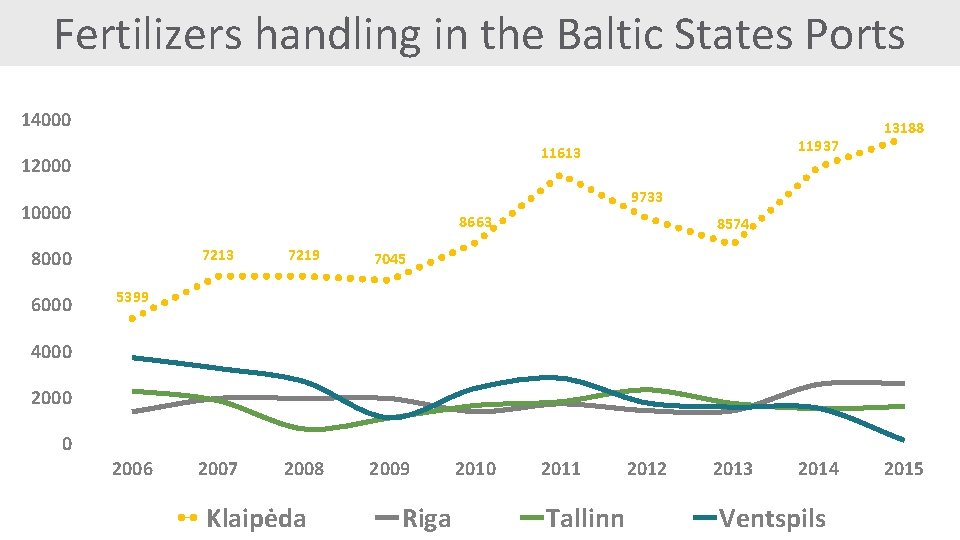 Fertilizers handling in the Baltic States Ports 14000 12000 9733 10000 8663 8000 6000