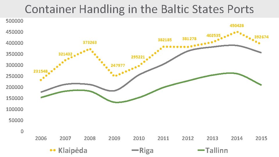 Container Handling in the Baltic States Ports 500000 450428 450000 400000 373263 350000 300000