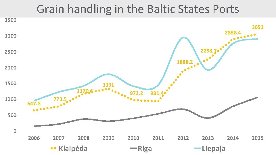 Grain handling in the Baltic States Ports 3500 2888. 4 3000 2258. 7 2500