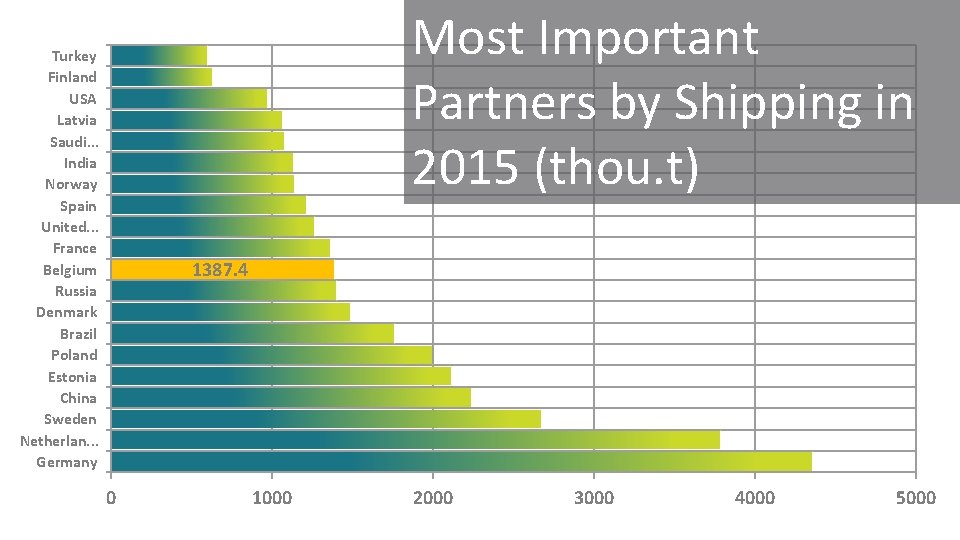 Most Important Partners by Shipping in 2015 (thou. t) Turkey Finland USA Latvia Saudi.