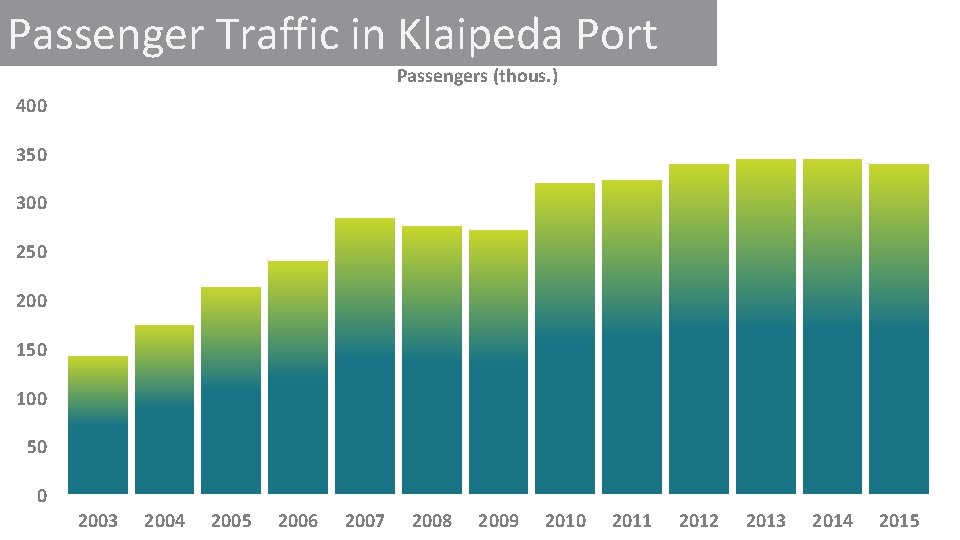 Passenger Traffic in Klaipeda Port Passengers (thous. ) 400 350 300 250 200 150