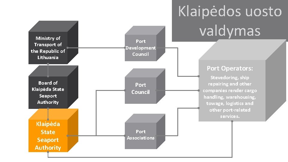 Ministry of Transport of the Republic of Lithuania Port Development Council Klaipėdos uosto valdymas