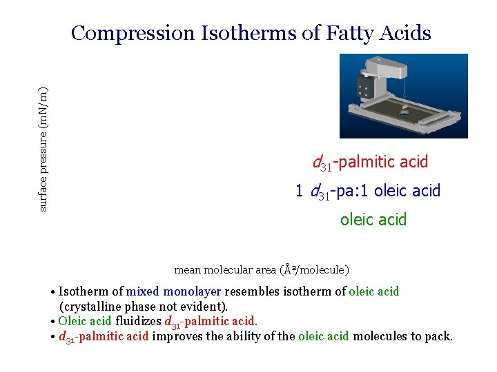 surface pressure (m. N/m) Compression Isotherms of Fatty Acids d 31 -palmitic acid 1