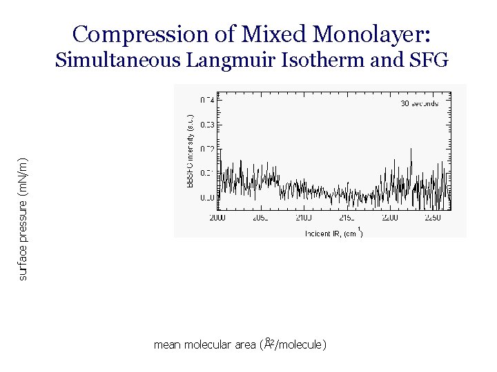 Compression of Mixed Monolayer: surface pressure (m. N/m) Simultaneous Langmuir Isotherm and SFG mean