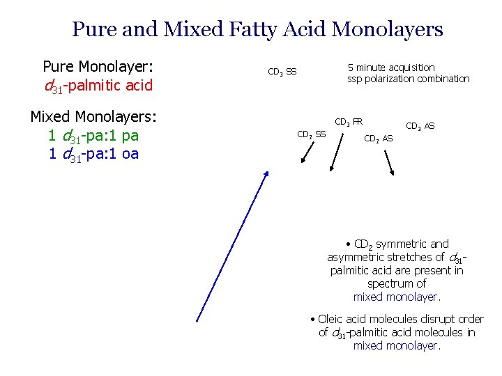 Pure and Mixed Fatty Acid Monolayers Pure Monolayer: d 31 -palmitic acid Mixed Monolayers: