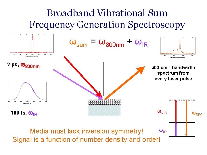 Broadband Vibrational Sum Frequency Generation Spectroscopy ωsum = ω800 nm + ωIR 2 ps,