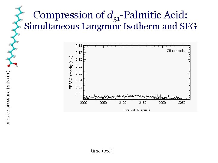 Compression of d 31 -Palmitic Acid: surface pressure (m. N/m) Simultaneous Langmuir Isotherm and