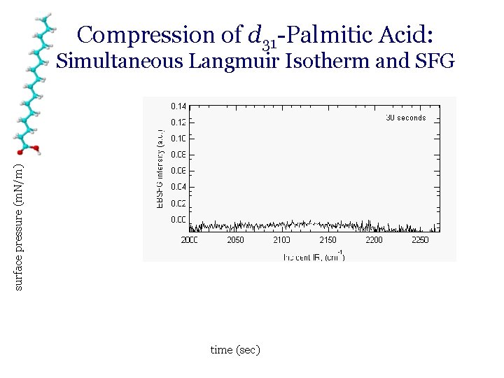 Compression of d 31 -Palmitic Acid: surface pressure (m. N/m) Simultaneous Langmuir Isotherm and