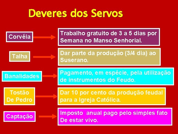 Deveres dos Servos Corvéia Trabalho gratuito de 3 a 5 dias por Semana no