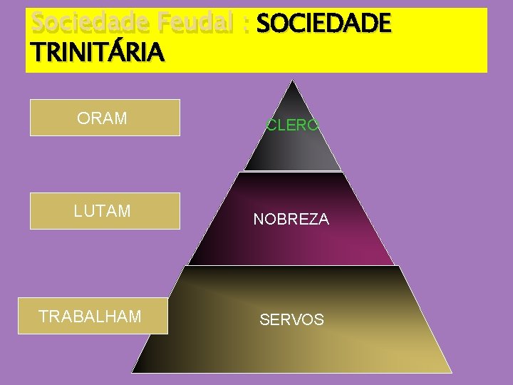 Sociedade Feudal : SOCIEDADE TRINITÁRIA ORAM CLERO LUTAM NOBREZA TRABALHAM SERVOS 