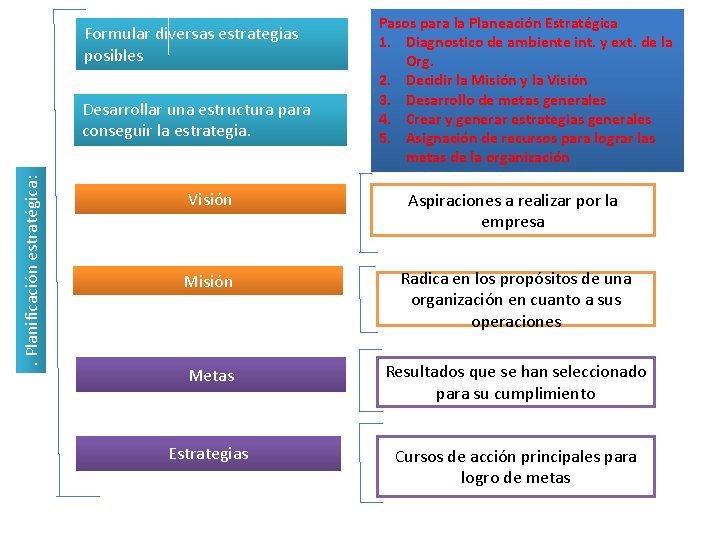 Formular diversas estrategias posibles . Planificación estratégica: Desarrollar una estructura para conseguir la estrategia.