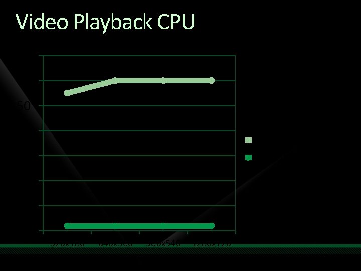 Video Playback CPU 70 60 50 40 WS 2008 (%) WS 2008 R 2