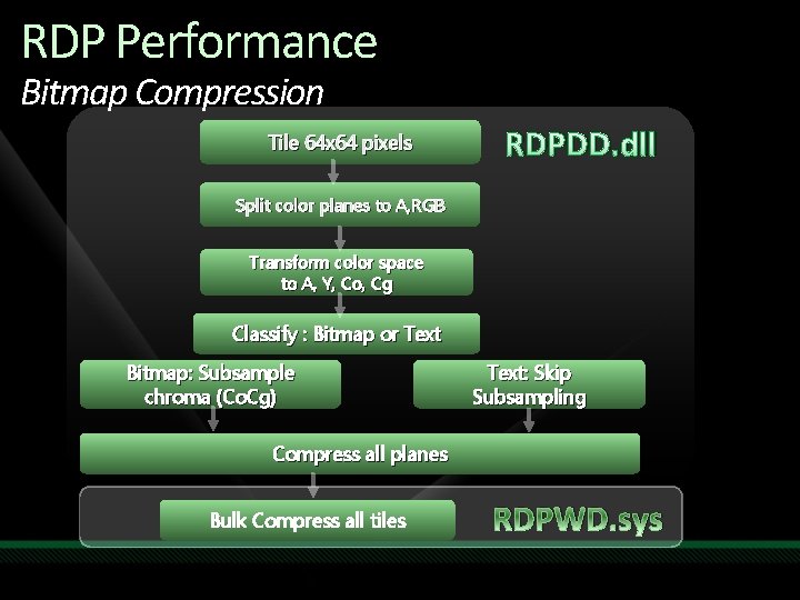RDP Performance Bitmap Compression Tile 64 x 64 pixels RDPDD. dll Split color planes