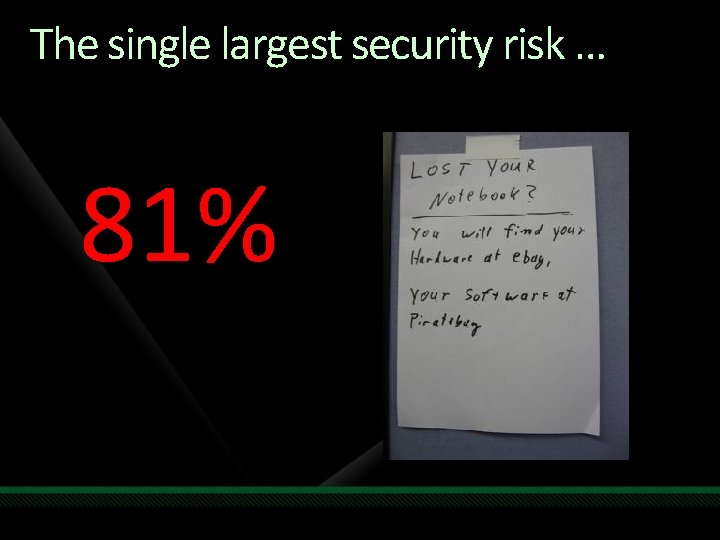 The single largest security risk … 81% 