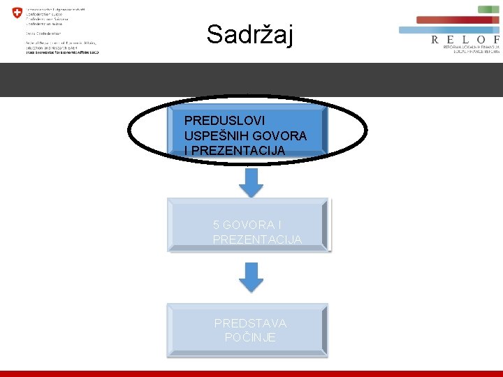 Sadržaj PREDUSLOVI USPEŠNIH GOVORA I PREZENTACIJA 5 GOVORA I PREZENTACIJA PREDSTAVA POČINJE 