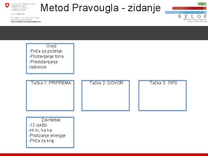 Metod Pravougla - zidanje Uvod -Priča za početak -Postavljanje tona -Predstavljanje radionice Tačka 1: