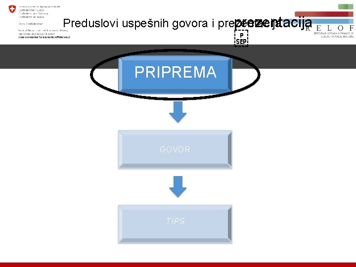 prezentacija Preduslovi uspešnih govora i prezentacija   PRIPREMA GOVOR TIPS 