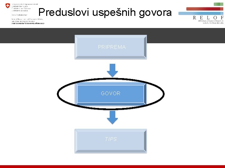 Preduslovi uspešnih govora PRIPREMA GOVOR TIPS 