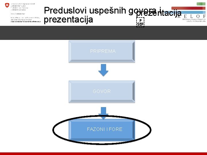 Preduslovi uspešnih govora i prezentacija   PRIPREMA GOVOR TIPSI FORE FAZONI 