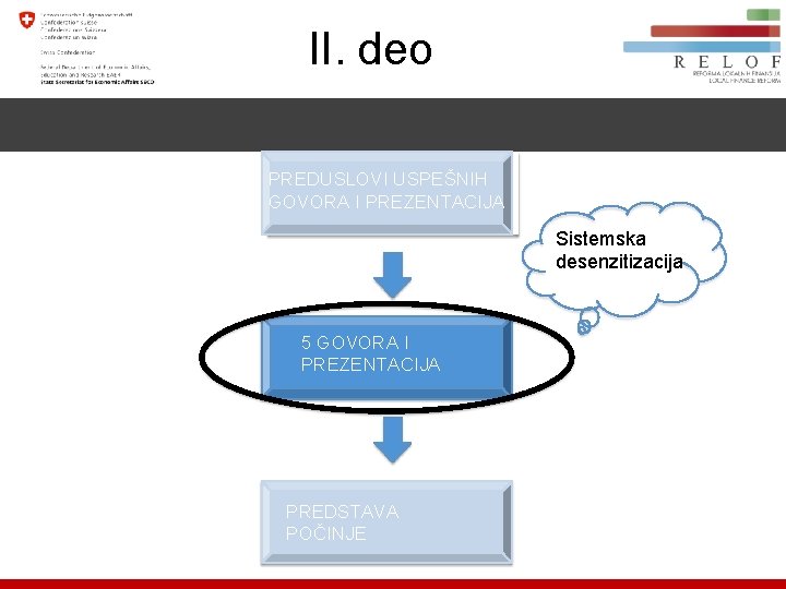 II. deo PREDUSLOVI USPEŠNIH GOVORA I PREZENTACIJA Sistemska desenzitizacija 12 GOVORA 5 I GOVORA