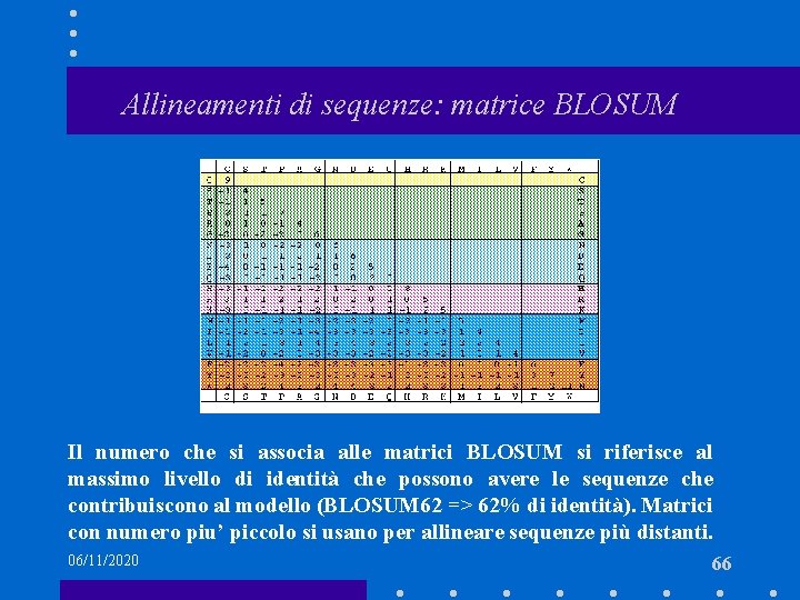 Allineamenti di sequenze: matrice BLOSUM Il numero che si associa alle matrici BLOSUM si