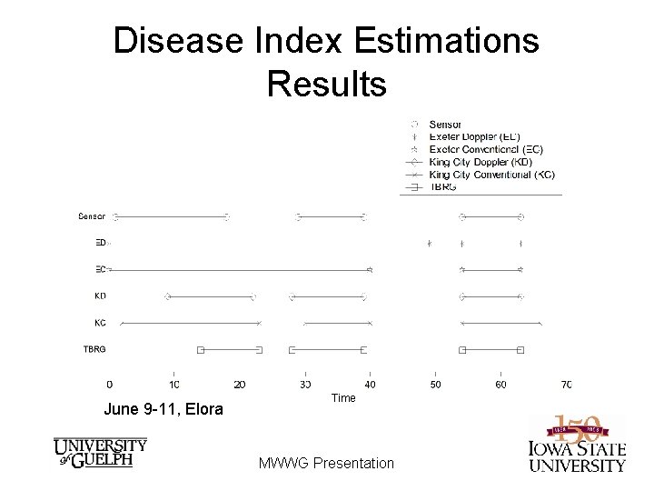 Disease Index Estimations Results June 9 -11, Elora Time MWWG Presentation Disease Index Estimations Results June 9 -11, Elora Time MWWG Presentation