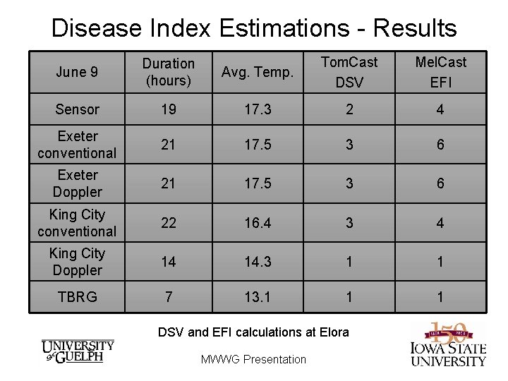 Disease Index Estimations - Results Avg. Temp. Tom. Cast DSV Mel. Cast EFI 19 Disease Index Estimations - Results Avg. Temp. Tom. Cast DSV Mel. Cast EFI 19