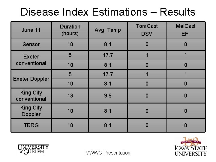 Disease Index Estimations – Results June 11 Duration (hours) Avg. Temp Tom. Cast DSV Disease Index Estimations – Results June 11 Duration (hours) Avg. Temp Tom. Cast DSV