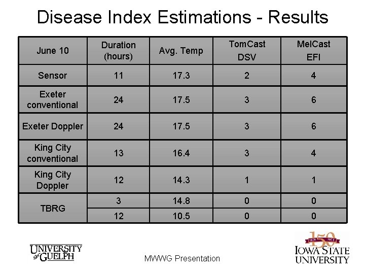 Disease Index Estimations - Results June 10 Duration (hours) Avg. Temp Tom. Cast DSV Disease Index Estimations - Results June 10 Duration (hours) Avg. Temp Tom. Cast DSV