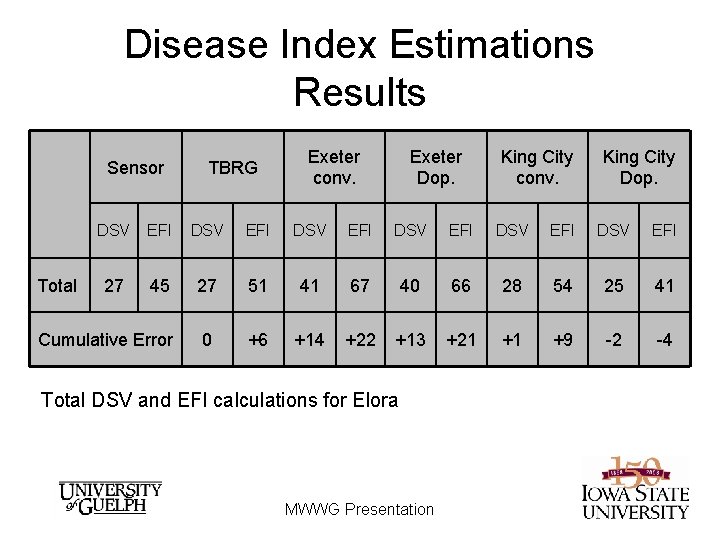 Disease Index Estimations Results Sensor TBRG Exeter conv. Exeter Dop. King City conv. King Disease Index Estimations Results Sensor TBRG Exeter conv. Exeter Dop. King City conv. King