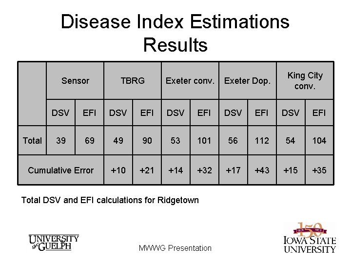 Disease Index Estimations Results Sensor TBRG Exeter conv. Exeter Dop. King City conv. DSV Disease Index Estimations Results Sensor TBRG Exeter conv. Exeter Dop. King City conv. DSV