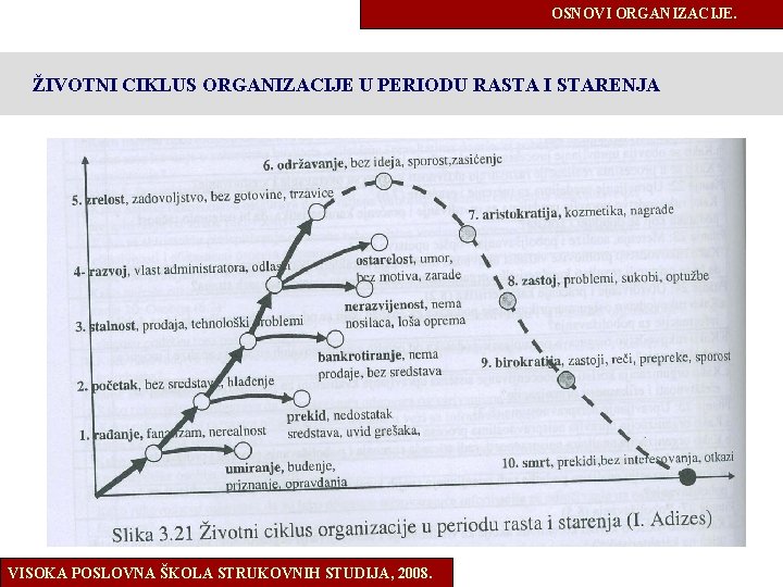OSNOVI ORGANIZACIJE. ŽIVOTNI CIKLUS ORGANIZACIJE U PERIODU RASTA I STARENJA VISOKA POSLOVNA ŠKOLA STRUKOVNIH