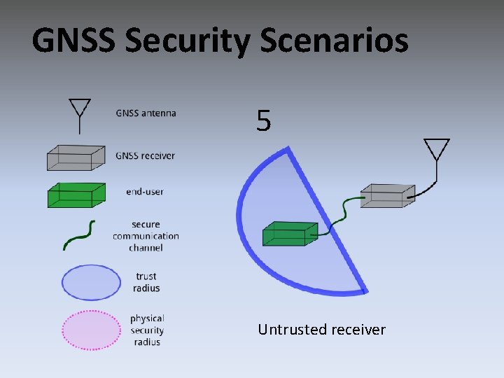 GNSS Security Scenarios 5 Untrusted receiver 