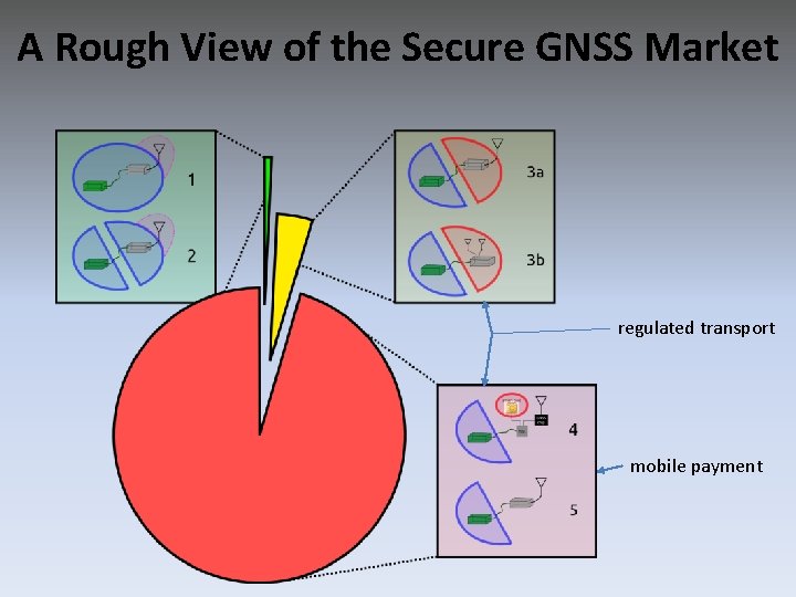 A Rough View of the Secure GNSS Market regulated transport mobile payment 