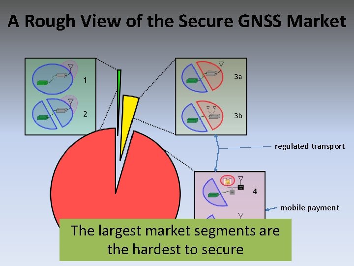 A Rough View of the Secure GNSS Market regulated transport mobile payment The largest