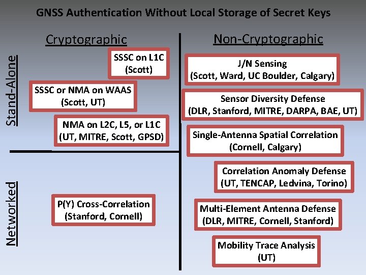 GNSS Authentication Without Local Storage of Secret Keys Networked Stand-Alone Cryptographic SSSC on L