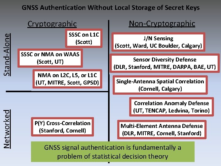 GNSS Authentication Without Local Storage of Secret Keys Networked Stand-Alone Cryptographic SSSC on L