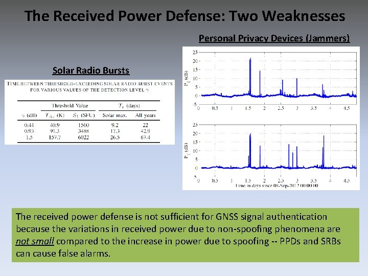 The Received Power Defense: Two Weaknesses Personal Privacy Devices (Jammers) Solar Radio Bursts The
