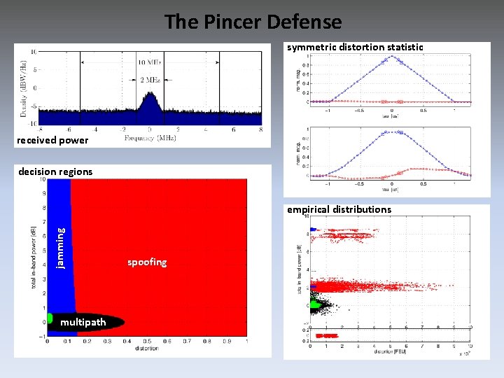 The Pincer Defense symmetric distortion statistic received power decision regions jamming empirical distributions multipath